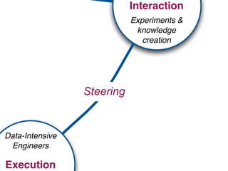 Interaction
                            Experiments &
                             knowledge
                               creation




                 Steering


Data-Intensive
 Engineers

Execution
 