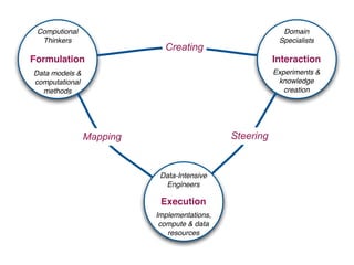 Computional                                              Domain
  Thinkers                                               Specialists
                            Creating
Formulation                                             Interaction
Data models &                                           Experiments &
computational                                            knowledge
  methods                                                  creation




                Mapping                      Steering


                           Data-Intensive
                            Engineers

                           Execution
                          Implementations,
                           compute & data
                             resources
 