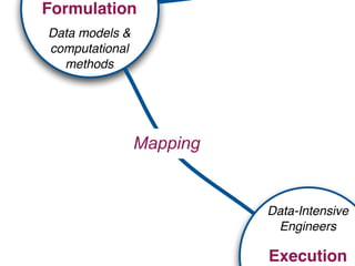 Formulation
Data models &
computational
  methods




                Mapping


                          Data-Intensive
                           Engineers

                          Execution
 