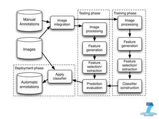 Testing phase    Training phase
    Manual            Image                             Image
  Annotations      integration                        processing
                                       Image
                                     processing


                                                       Feature
                                      Feature         generation
    Images                           generation


                                      Feature           Feature
                                     selection/        selection/
Deployment phase                                       extraction
                                     extraction
                     Apply
                   classiﬁer
   Automatic                         Prediction        Classiﬁer
  annotations                        evaluation       construction
 