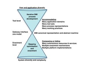 User and application diversity


                Iterative DMI
                   process
                development       Accommodating
Tool level
                                  Many application domains
                                  Many tool sets
                                  Many process representations
                                  Many working practices

Gateway interface
                         DMI canonical representation and abstract machine
one model


                                  Composing or hiding
Enactment                         Many autonomous resources & services
level             Mapping
                optimisation      Multiple enactment mechanisms
                    and           Multiple platform implementations
                 enactment




      System diversity and complexity
 