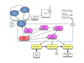 User and application diversity


                Iterative DMI
                   process
                development       Accommodating
Tool level
                                  Many application domains
                                  Many tool sets
                                  Many process representations
                                  Many working practices

Gateway interface
                         DMI canonical representation and abstract machine
one model


                                  Composing or hiding
Enactment                         Many autonomous resources & services
level             Mapping
                optimisation      Multiple enactment mechanisms
                    and           Multiple platform implementations
                 enactment




      System diversity and complexity
 
