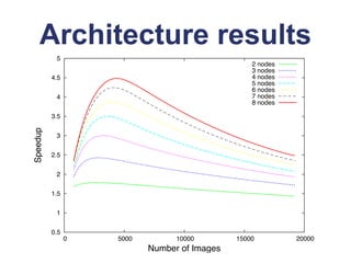 Architecture results
           5
                                                  2 nodes
                                                  3 nodes
          4.5                                     4 nodes
                                                  5 nodes
                                                  6 nodes
           4                                      7 nodes
                                                  8 nodes

          3.5
Speedup




           3


          2.5


           2


          1.5


           1


          0.5
                0   5000         10000        15000         20000
                           Number of Images
 