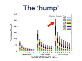The ‘hump’
                     6000
                                                              Workflow Execution Time
                                                                                  PE1
                                                                                  PE2
                     5000                                                         PE3
                                                                                  PE4
                                                                                  PE5
Processing Time(s)




                                                                                  PE6
                     4000                                                         PE7
                                                                                  PE8
                                                                                  PE9

                     3000



                     2000



                     1000



                        0
                            1 2 3 4 5 6 7 8      1 2 3 4 5 6 7 8      1 2 3 4 5 6 7 8
                              6400 Images          12800 Images          19200 Images
                                            Number of Computing Nodes
 