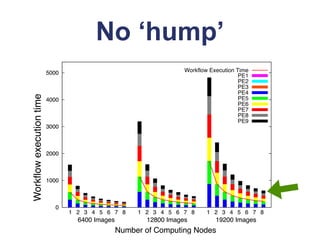 No ‘hump’
                           5000                                     Workflow Execution Time
                                                                                        PE1
                                                                                        PE2
                                                                                        PE3
                                                                                        PE4
Workﬂow execution time




                           4000                                                         PE5
      Processing Time(s)




                                                                                        PE6
                                                                                        PE7
                                                                                        PE8
                                                                                        PE9
                           3000



                           2000



                           1000



                              0
                                  1 2 3 4 5 6 7 8      1 2 3 4 5 6 7 8      1 2 3 4 5 6 7 8
                                    6400 Images          12800 Images          19200 Images
                                                  Number of Computing Nodes
 