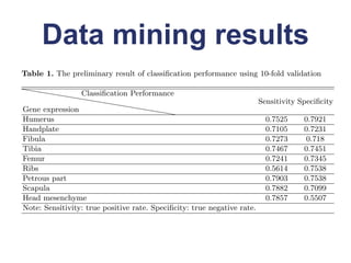 Data mining results
Table 1. The preliminary result of classiﬁcation performance using 10-fold validation
hhhh
    h      hhClassiﬁcation Performance
                hhhh
                       hhhh                                              Sensitivity Speciﬁcity
Gene expression                  hh h
Humerus                                                                    0.7525     0.7921
Handplate                                                                  0.7105     0.7231
Fibula                                                                     0.7273      0.718
Tibia                                                                      0.7467     0.7451
Femur                                                                      0.7241     0.7345
Ribs                                                                       0.5614     0.7538
Petrous part                                                               0.7903     0.7538
Scapula                                                                    0.7882     0.7099
Head mesenchyme                                                            0.7857     0.5507
Note: Sensitivity: true positive rate. Speciﬁcity: true negative rate.



5   Conclusion and Future Work
 