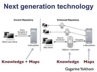 Next generation technology
              Current Repository                                  Enhanced Repository



                       Query,
                     Navigation &
                     Contribution

                                                                  Query &
                                                                 Contribution          Navigation
Web & Java clients
                                    e-MouseAtlas                                                    e-MouseAtlas+
                                                   Web clients
                                                                         DSpace + webviewer




Knowledge + Maps                                                  Knowledge                         Maps
                                                                                Gagarine Yaikhom
 