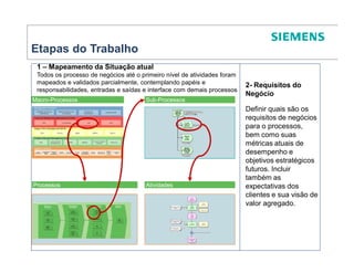 Etapas do Trabalho
 1 – Mapeamento da Situação atual
 Todos os processo de negócios até o primeiro nível de atividades foram
 mapeados e validados parcialmente, contemplando papéis e                 2- Requisitos do
 responsabilidades, entradas e saídas e interface com demais processos
                                                                          Negócio
Macro-
Macro-Processos                        Sub-
                                       Sub-Processos
                                                                          Definir quais são os
                                                                          requisitos de negócios
                                                                          para o processos,
                                                                          bem como suas
                                                                          métricas atuais de
                                                                          desempenho e
                                                                          objetivos estratégicos
                                                                          futuros. Incluir
                                                                          também as
Processos                              Atividades                         expectativas dos
                                                                          clientes e sua visão de
                                                                          valor agregado.
 