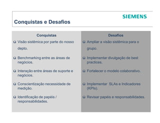 Conquistas e Desafios

              Conquistas                              Desafios
ü Visão sistêmica por parte do nosso   ü Ampliar a visão sistêmica para o
  depto.                                 grupo.

ü Benchmarking entre as áreas de       ü Implementar divulgação de best
  negócios.                              practices.

ü Interação entre áreas de suporte e   ü Fortalecer o modelo colaborativo.
  negócios.

ü Conscientização necessidade de       ü Implementar SLAs e Indicadores
  medição.                               (KPIs).

ü Identificação de papéis /            ü Revisar papéis e responsabilidades.
  responsabilidades.
 