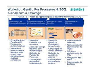 Workshop Gestão Por Processos & SGQ
Alinhamento a Estratégia
           Passo – a – Passo do Approach para Gestão Por Processos & SGQ
1                    2                 3                  4
Consolidação dos         Análise de Potencial &   Avaliação do Custo x    Implementação /
Processos Estratégicos   Esforço para melhorias   Benefício               Revisão




• Consolidação do        • Análise de             • Análise de           • Mapeamento dos
  Planejamento             Potencial dos            Benefícios             processos
  Estratégico e            processos                (Qualidade /         • Acompanhamento
  demais Iniciativas     • Análise do Esforço       tempo / custo)         dos milestones do
• Avaliação de             requerido para         • Comparação do          projeto
  quais processos          implementação            custo x benefício    • Definição e
  possuem maior          • Definição do           • Definição do           Monitoramento de
  impacto para             Portfólio de             portfólio de           KPIs
  atendimento dos          Processos                projetos
  objetivos                                                              • Inserção dos KPI
  estratégicos           • Elaboração da          • Elaboração dos         no BSC
                           proposta de              roadmaps dos         • Documentação da
                           implementação            projetos.              Qualidade
 