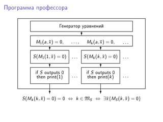 Ïðîãðàììà ïðîôåññîðà




                       Ãåíåðàòîð óðàâíåíèé
                                     ?
           w1 (—, x ) = H,
                  ¯           ...,       wk (—, x ) = H,
                                                ¯          ...
                  ?                             ?
         ƒ (w1 (I, x ) = H)
                   ¯          ...    ƒ (wk (k , x ) = H)
                                                ¯          ...
                  ?                             ?
           if ƒ outputs H                if ƒ outputs H
            then print@IA     ...         then print@kA    ...


                  ?                             ?
     ƒ (wk (k , x ) = H) = H ⇔ k ∈ MS ⇔ ∃¯{wS (k , x ) = H}
                ¯                        x         ¯
 