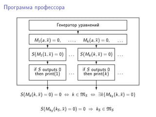 Ïðîãðàììà ïðîôåññîðà




                        Ãåíåðàòîð óðàâíåíèé
                                      ?
           w1 (—, x ) = H,
                  ¯            ...,       wk (—, x ) = H,
                                                 ¯          ...
                  ?                              ?
          ƒ (w1 (I, x ) = H)
                    ¯          ...    ƒ (wk (k , x ) = H)
                                                 ¯          ...
                  ?                              ?
           if ƒ outputs H                 if ƒ outputs H
            then print@IA      ...         then print@kA    ...


                  ?                              ?
     ƒ (wk (k , x ) = H) = H ⇔ k ∈ MS ⇔ ∃¯{wkS (k , x ) = H}
                ¯                        x          ¯


               ƒ (wkS (kS , x ) = H) = H ⇒ kS ∈ MS
                            ¯
 