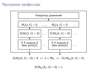 Ïðîãðàììà ïðîôåññîðà




                        Ãåíåðàòîð óðàâíåíèé
                                      ?
           w1 (—, x ) = H,
                  ¯            ...,       wk (—, x ) = H,
                                                 ¯          ...
                  ?                              ?
          ƒ (w1 (I, x ) = H)
                    ¯          ...    ƒ (wk (k , x ) = H)
                                                 ¯          ...
                  ?                              ?
           if ƒ outputs H                 if ƒ outputs H
            then print@IA      ...         then print@kA    ...


                  ?                              ?
     ƒ (wk (k , x ) = H) = H ⇔ k ∈ MS ⇔ ∃¯{wkS (k , x ) = H}
                ¯                        x          ¯


                       ƒ (wkS (kS , x ) = H) = I
                                    ¯
 