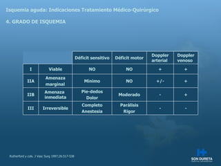 Isquemia aguda: Indicaciones Tratamiento M édico-Quirúrgico 4. GRADO DE ISQUEMIA Rutherford y cols. J Vasc Surg 1997;26:517-538 D éficit sensitivo D éficit motor Doppler arterial Doppler venoso I Viable NO NO + + IIA Amenaza marginal M ínimo NO +/- + IIB Amenaza inmediata Pie-dedos Dolor Moderado - + III Irreversible Completo Anestesia Par álisis Rigor - - 