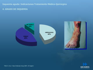 Isquemia aguda: Indicaciones Tratamiento M édico-Quirúrgico 4. GRADO DE ISQUEMIA TASC II. Eur J Vasc Endovasc Surg 2007; 33 Suppl 1 AMENAZADA 45% NO VIABLE 10% VIABLE 45% 