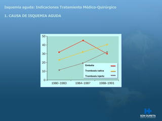 Isquemia aguda: Indicaciones Tratamiento M édico-Quirúrgico 1. CAUSA DE ISQUEMIA AGUDA Embolia Trombosis nativa Trombosis injerto 