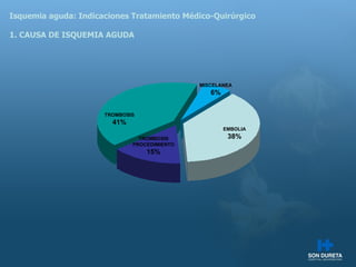Isquemia aguda: Indicaciones Tratamiento M édico-Quirúrgico 1. CAUSA DE ISQUEMIA AGUDA EMBOLIA 38% TROMBOSIS PROCEDIMIENTO 15% TROMBOSIS 41% MISCELANEA 6% 