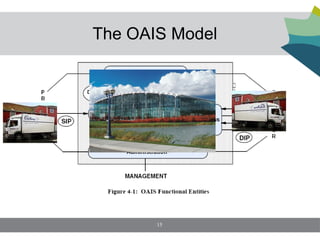 The OAIS Model




       15
 