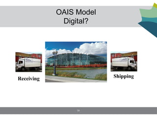 OAIS Model
             Digital?




Receiving                Shipping




                 16
 