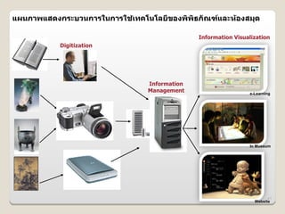 แผนภาพแสดงกระบวนการในการใชเทคโนโลย6ของพพธภณฑและห4องสมGด
                          4

                                            Information Visualization
          Digitization




                              Information
                              Management                     e-Learning




                                                             In Museum




                                                                     41
                                                               Website
 