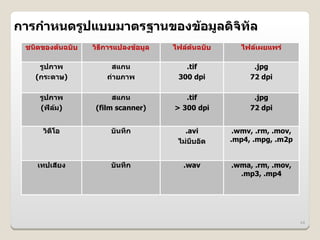 การกIาหนดร>ปแบบมาตรฐานของข4อม>ลดจทล
 ชนดของต4นฉบบ   วธ6การแปลงข4อม>ล   ไฟลต4นฉบบ      ไฟลเผยแพร@

    ร>ปภาพ           สแกน             .tif           .jpg
   (กระดาษ)         ถ@ายภาพ         300 dpi         72 dpi

    ร>ปภาพ           สแกน             .tif           .jpg
    (ฟลม)       (film scanner)     > 300 dpi        72 dpi


     วด6โอ           บนทDก            .avi      .wmv, .rm, .mov,
                                    ไม@บ6บอด   .mp4, .mpg, .m2p


   เทปเสยง
        6            บนทDก           .wav      .wma, .rm, .mov,
                                                 .mp3, .mp4




                                                                   44
 