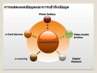 การแสดงผลข4อม>ลและการเข4าถDงข4อม>ล
                    Photo Gallery




e-Card Service                        Video/Audio
                                      Archive

                    คลงข4อม>ลดจทล




       e-Learning                     Digital
                                     Museum

                                                    71
 