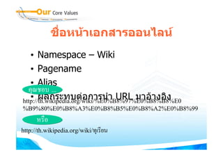 ชื่อหนาเอกสารออนไลน
   • Namespace – Wiki
   • Pagename
   • Alias
  คุณชอบ ...
   • ผลกระทบตอการนํา URL มาอางอิง
http://th.wikipedia.org/wiki/%E0%B8%97%E0%B8%B8%E0
%B9%80%E0%B8%A3%E0%B8%B5%E0%B8%A2%E0%B8%99
      หรือ
http://th.wikipedia.org/wiki/ทุเรียน
 