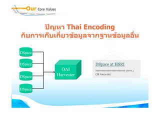 ปญหา Thai Encoding
กับการเก็บเกี่ยวขอมูลจากฐานขอมูลอื่น

DSpace


DSpace
             OAI
DSpace     Harvester


DSpace
 