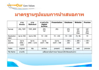 มาตรฐานรูปแบบการนําเสนอภาพ
              ภาพ            ภาพ         ภาพสําหรับ    Presentation     Database     Website    Preview
             ตนฉบับ     สื่อสิ่งพิมพ    Digital
                                          Archive
Format       JPG, TIFF   TIFF, BMP          JPG             JPG            JPG            GIF    GIF
                                            TIF                            TIF            JPG    JPG
                                                                                          PNG    PNG
Resolution   Up to 350    Up to 350       72 - 150        72 - 150      72 – 150      72, 96      72
(dpi)
Size           Up to        Up to          Up to           Up to         ≈ 300 ×     ≈ 300 ×    ≈ 100 ×
(pixels)      1840 ×     1840 × 1232     1024 × 768      1024 × 768        250         250        100
               1232

Folder        original       dtp          archive         present       database          web   preview

File Name     ตามจริง                       เปลี่ยนตามขอกําหนด โดยแยกเปนโฟลเดอรเฉพาะ
 