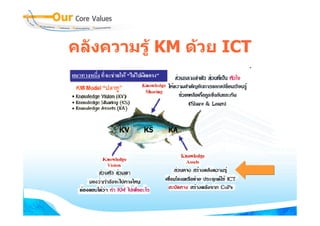 คลังความรู KM ดวย ICT
 
