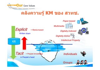 คลังความรู KM ของ สวทช.
                                            Paper-based

                                    Multimedia
 Explicit           = Media-based
                                          Digitally-Indexed
     Written down
                                     Digitally-Active

                                           Intellectual Property © ™ (sm)
KR                                                               Patents




 Tacit      = People knowledge               Individuals
      in People’s head

                                             Groups
 