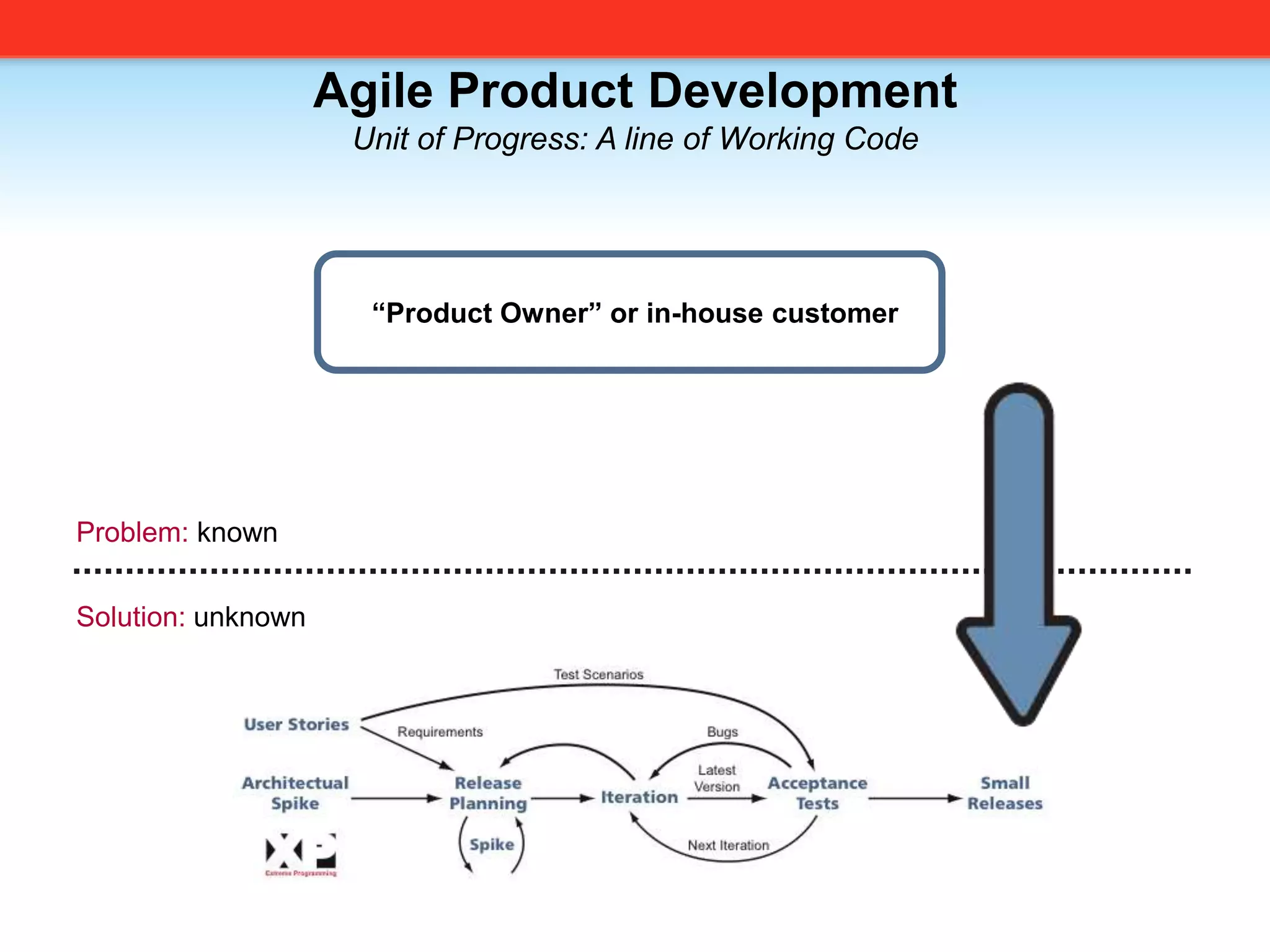 Agile Product DevelopmentUnit of Progress: A line of Working Code“Product Owner” or in-house customerProblem: knownSolution: unknown