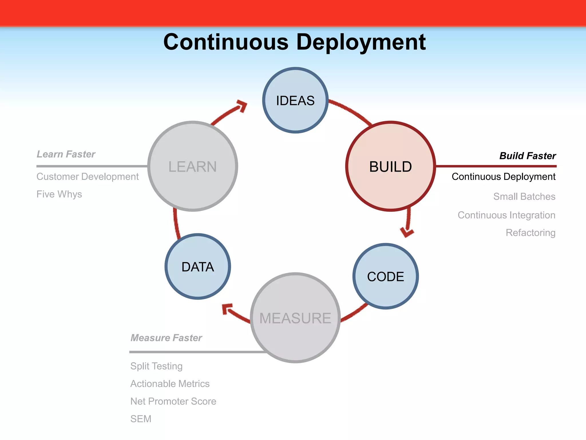 Continuous DeploymentIDEASLEARNBUILDLearn FasterCustomer DevelopmentFive WhysBuild FasterContinuous DeploymentSmall BatchesContinuous IntegrationRefactoringDATACODEMEASUREMeasure FasterSplit TestingActionable MetricsNet Promoter ScoreSEM 