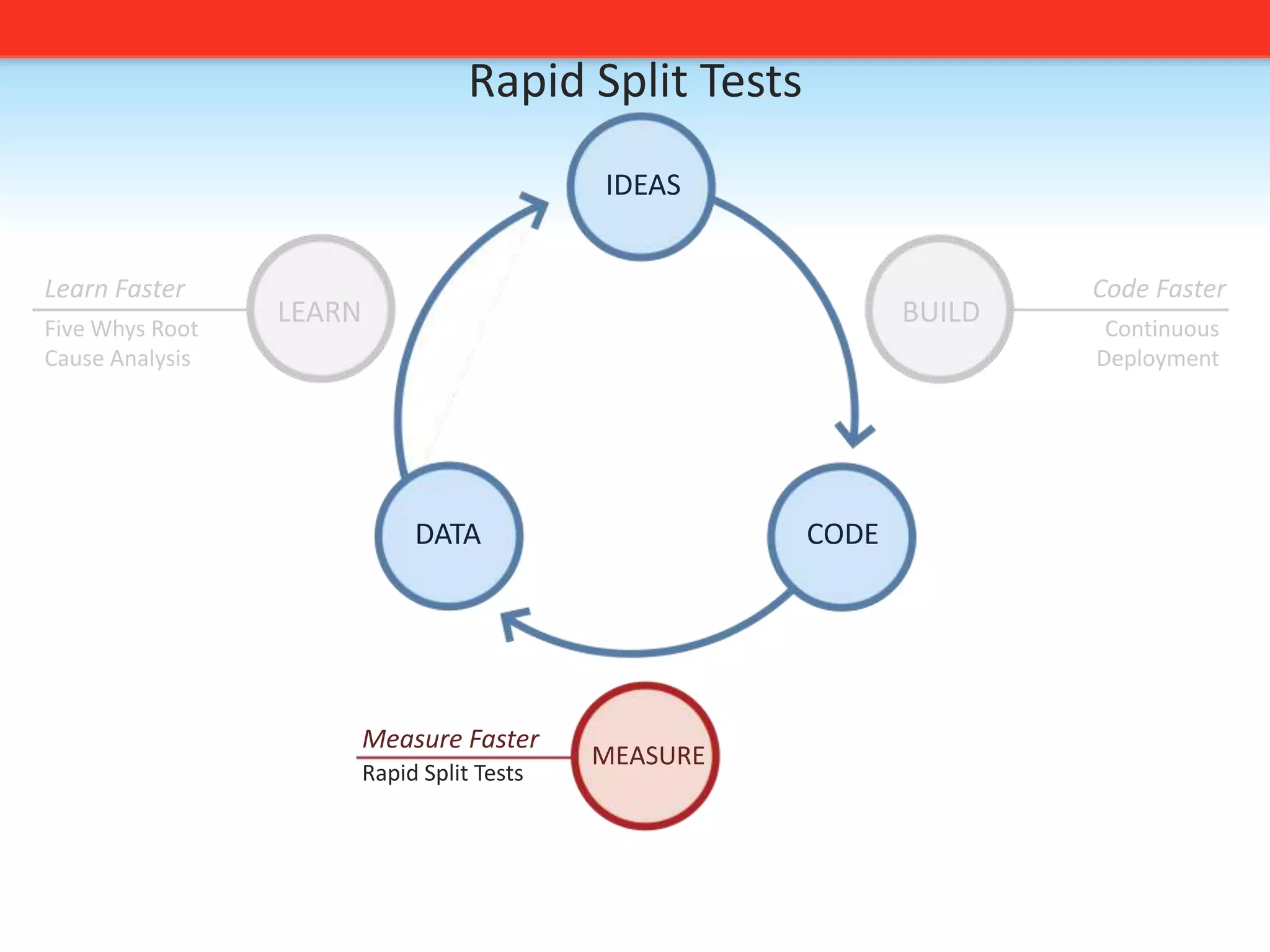 Break large projects down into small batchesCluster Immune SystemWhat it looks like to ship one piece of code to production:Run tests locally (SimpleTest, Selenium)