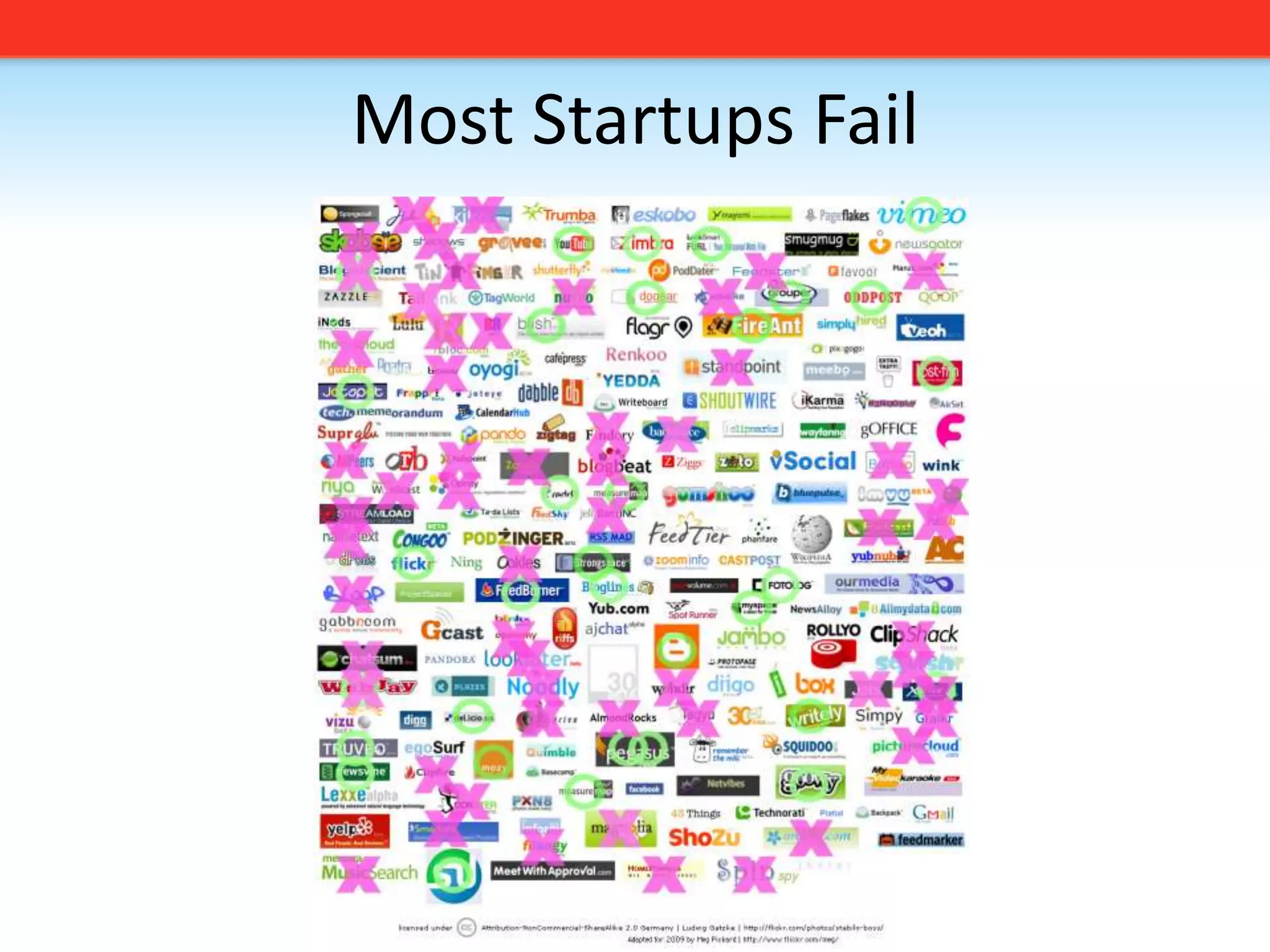 Most Startups Fail