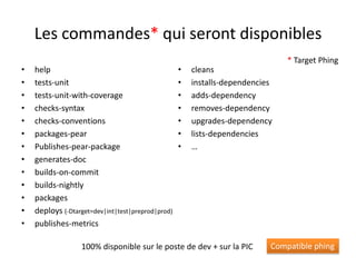 Les commandes* qui seront disponibleshelptests-unittests-unit-with-coveragechecks-syntaxchecks-conventionspackages-pearPublishes-pear-packagegenerates-docbuilds-on-commitbuilds-nightlypackagesdeploys(-Dtarget=dev|int|test|preprod|prod)publishes-metricscleansinstalls-dependenciesadds-dependencyremoves-dependencyupgrades-dependencylists-dependencies…* Target PhingCompatible phing100% disponible sur le poste de dev + sur la PIC