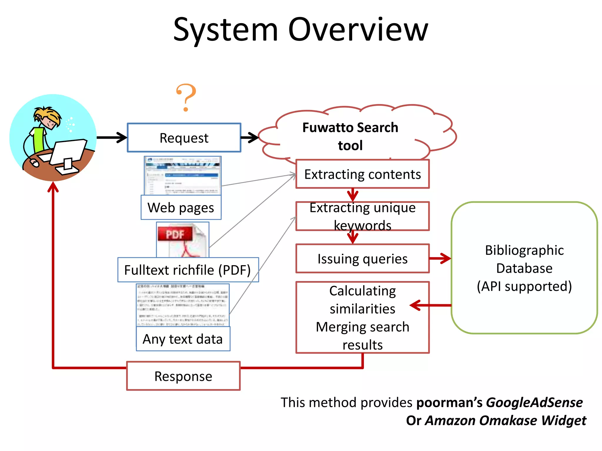 System Overview?Fuwatto Search toolRequestExtracting contentsWeb pagesExtracting unique keywordsBibliographicDatabase(API supported)Issuing queriesFulltextrichfile (PDF)Calculating similaritiesMerging search resultsAny text dataResponseThis method provides poorman’sGoogleAdSenseOr Amazon Omakase Widget