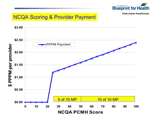 NCQA Scoring & Provider Payment
                      $3.00



                      $2.50
                                       PPPM Payment
$ PPPM per provider




                      $2.00



                      $1.50



                      $1.00



                      $0.50


                                            5 of 10 MP             10 of 10 MP
                      $0.00
                              0   10   20   30   40      50   60    70    80     90   100

                                            NCQA PCMH Score
 