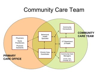 Community Care Team

                                          Community
                                          Connections

                                                            COMMUNITY
                           Behavioral
                            Health                          CARE TEAM
       Physicians          Specialist
          Nurse                          VT Department
       Practitioners                       of Health
        Physician
        Assistants

                          Chronic Care
                          Coordinator    Community Care
PRIMARY                                    Managers

CARE OFFICE                               (OVHA, AAA,
                                          Umbrella, etc.)
 