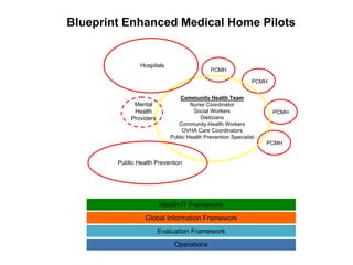Blueprint Enhanced Medical Home Pilots


                Hospitals
                                            PCMH

                                                             PCMH


                                Community Health Team
             Mental                 Nurse Coordinator
             Health                  Social Workers                 PCMH
            Providers                   Dieticians
                               Community Health Workers
                                 OVHA Care Coordinators
                            Public Health Prevention Specialist
                                                                  PCMH


        Public Health Prevention




                        Health IT Framework
                  Global Information Framework
                        Evaluation Framework
                             Operations
 