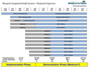 Blueprint Integrated Health System - Proposed Expansion

  July      Jan          July              Jan         July       Jan            July        Jan            July          Jan    July
  2008      2009         2009              2010        2010       2011           2011        2012           2012          2013   2013

               Pilot # 1 St Johnsbury HSA                                               St Johnsbury HSA Expansion

                         Pilot # 2 Burlington HSA                                        Burlington HSA Expansion

                   Readiness          Pilot # 3 Barre HSA                                  Barre HSA Expansion

                               Readiness                                                  HSA # 4 Rollout

                               Readiness                                                  HSA # 5 Rollout

                                                                     Readiness                          HSA # 6 Rollout

                                                                     Readiness                          HSA # 7 Rollout

                                                                     Readiness                          HSA # 8 Rollout

                                                                     Readiness                          HSA # 9 Rollout

                                                                     Readiness                         HSA # 10 Rollout

                                                                     Readiness                         HSA # 11 Rollout

                                                                     Readiness                         HSA # 12 Rollout

                                                                     Readiness                         HSA # 13 Rollout

Target Population         42,179                        126,286              316,662                        508,17               637,130
% of VT Population         6.7%                          20%                  50%                            80%                  100%
# CHTs                       2                             6                   16                             25                   32

      Implementation
    2/23/2010                        Phase                         Demonstration Phase (Medicare?)                                      19
 