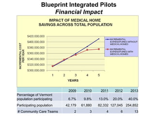 Blueprint Integrated Pilots
                    Financial Impact




                            2009     2010     2011    2012    2013
Percentage of Vermont
population participating    6.7%     9.8%    13.0%   20.0%   40.0%
Participating population   42,179   61,880   82,332 127,045 254,852
# Community Care Teams         2        3        4       6      13
 
