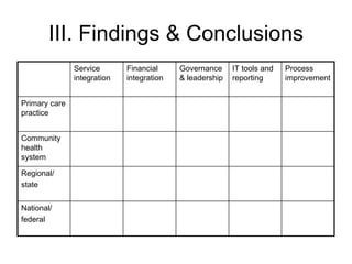 III. Findings & Conclusions
               Service       Financial     Governance     IT tools and   Process
               integration   integration   & leadership   reporting      improvement


Primary care
practice


Community
health
system

Regional/
state

National/
federal
 