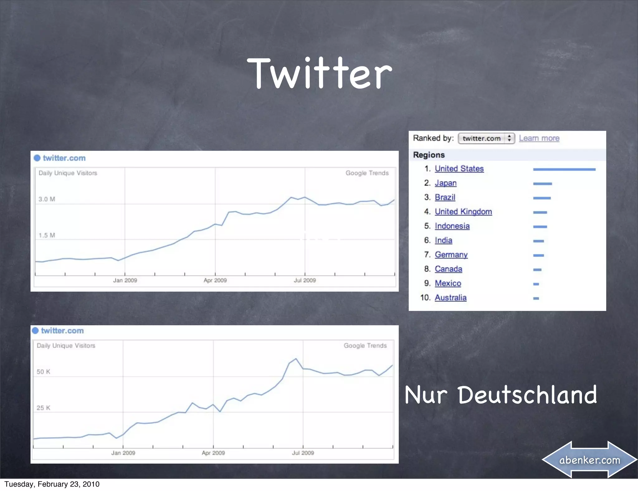 Twitter


                               Text




                                       Nur Deutschland

                                                  abenker.com

Tuesday, February 23, 2010
 