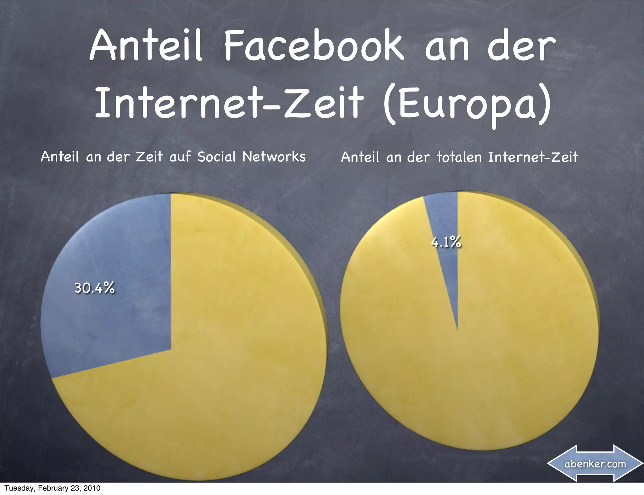 Anteil Facebook an der
                      Internet-Zeit (Europa)
         Anteil an der Zeit auf Social Networks   Anteil an der totalen Internet-Zeit




                                                               4.1%


                  30.4%




                                                                                  abenker.com

Tuesday, February 23, 2010
 