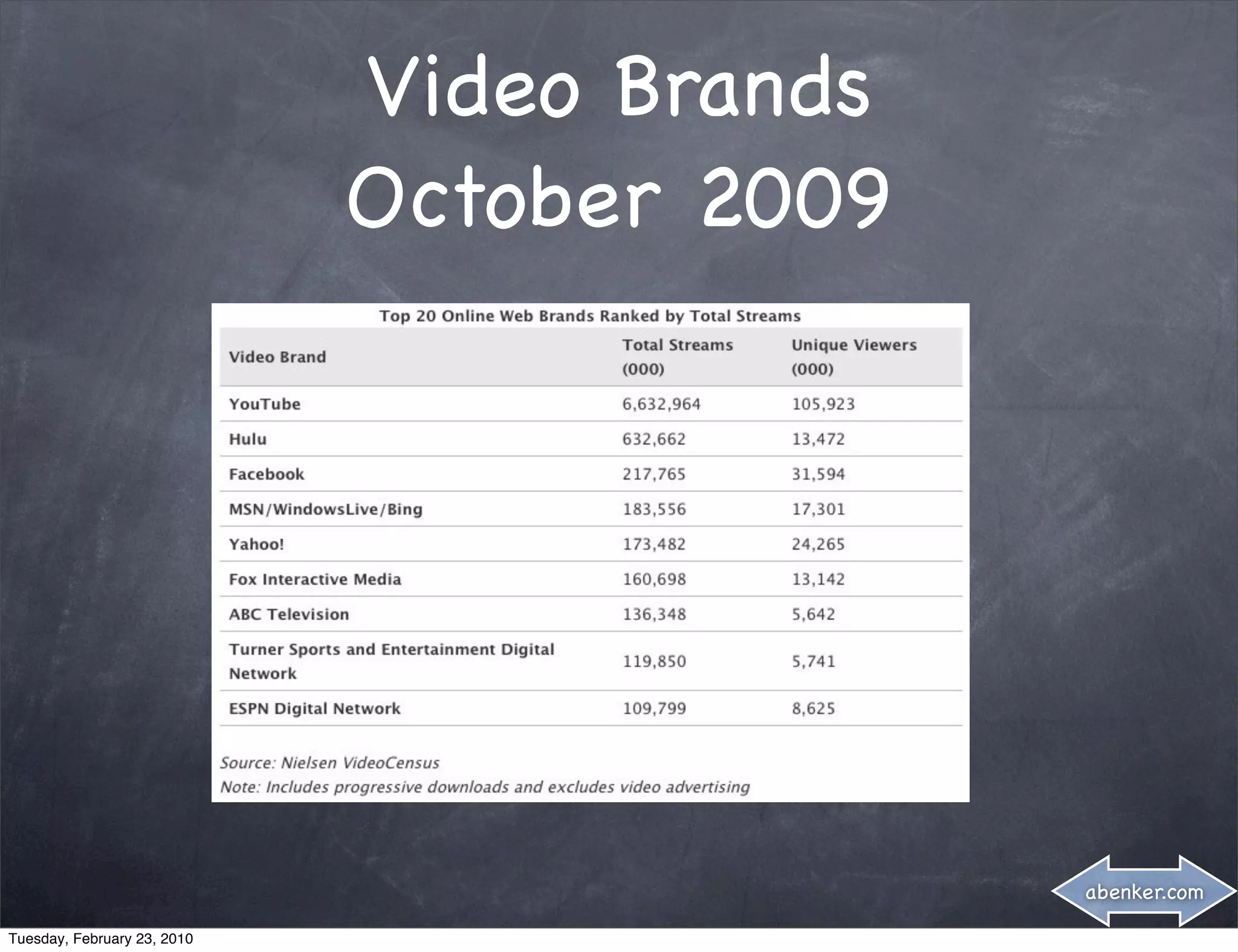 Video Brands
                             October 2009




                                            abenker.com

Tuesday, February 23, 2010
 