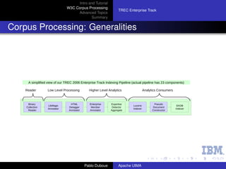 Intro and Tutorial
                              W3C Corpus Processing
                                                                 TREC Enterprise Track
                                   Advanced Topics
                                            Summary


Corpus Processing: Generalities




     A simplified view of our TREC 2006 Enterprise Track Indexing Pipeline (actual pipeline has 23 components)

    Reader        Low Level Processing        Higher Level Analytics                 Analytics Consumers



     Binary                      HTML         Enterprise    Expertise                       Pseudo
                  LibMagic                                                 Lucene                           EKDB
    Collection                  Detagger       Member        Detector                      Document
                  Annotator                                                Indexer                         Indexer
     Reader                     Annotator     Annotator     Aggregate                      Constructor




                                            Pablo Duboue         Apache UIMA
 