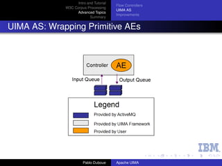 Intro and Tutorial
                                        Flow Controllers
             W3C Corpus Processing
                                        UIMA AS
                  Advanced Topics
                                        Improvements
                           Summary


UIMA AS: Wrapping Primitive AEs




                       Pablo Duboue     Apache UIMA
 
