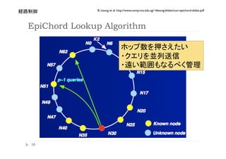 B. Leong et al. http://www.comp.nus.edu.sg/~bleong/slides/icon-epichord-slides.pdf
     


EpiChord Lookup Algorithm



                                                                                             




 
 