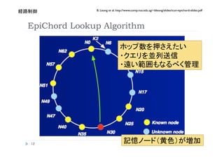 B. Leong et al. http://www.comp.nus.edu.sg/~bleong/slides/icon-epichord-slides.pdf
     


EpiChord Lookup Algorithm



                                                                                             




 
                                                                                            
 